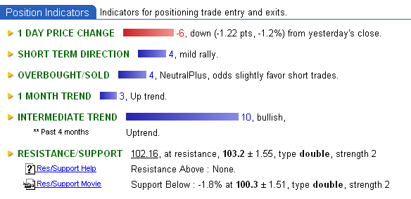 Position Stock Indicators
