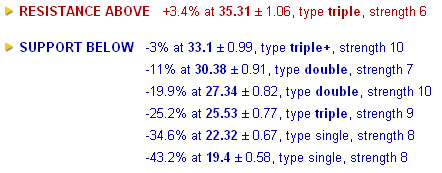 Stock Support and Resistance types and strength