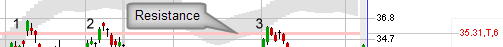 Triple resistance stock chart